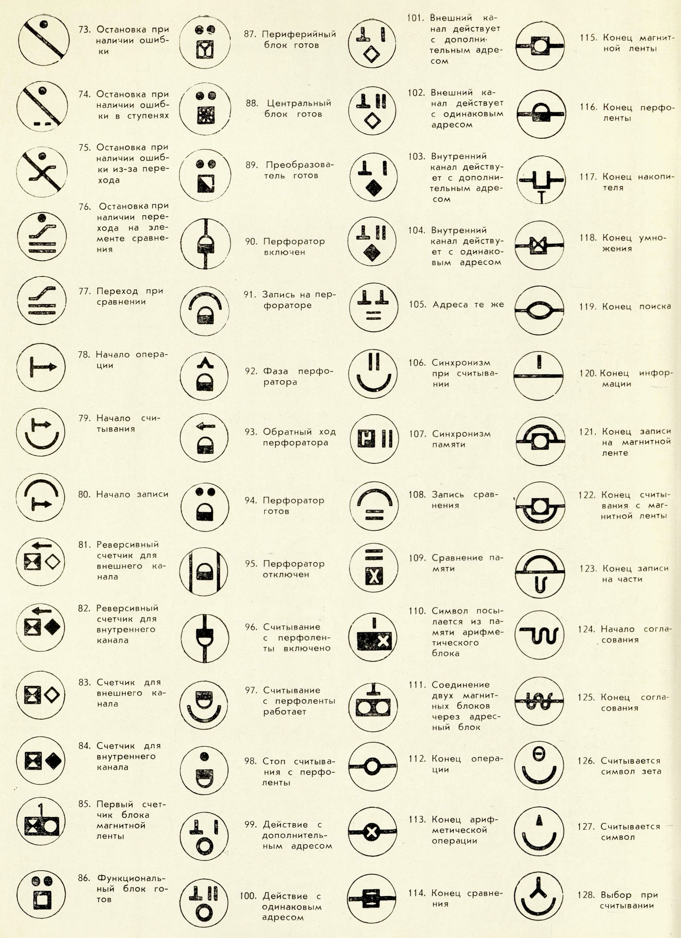 Система символов для электронной вычислительной машины