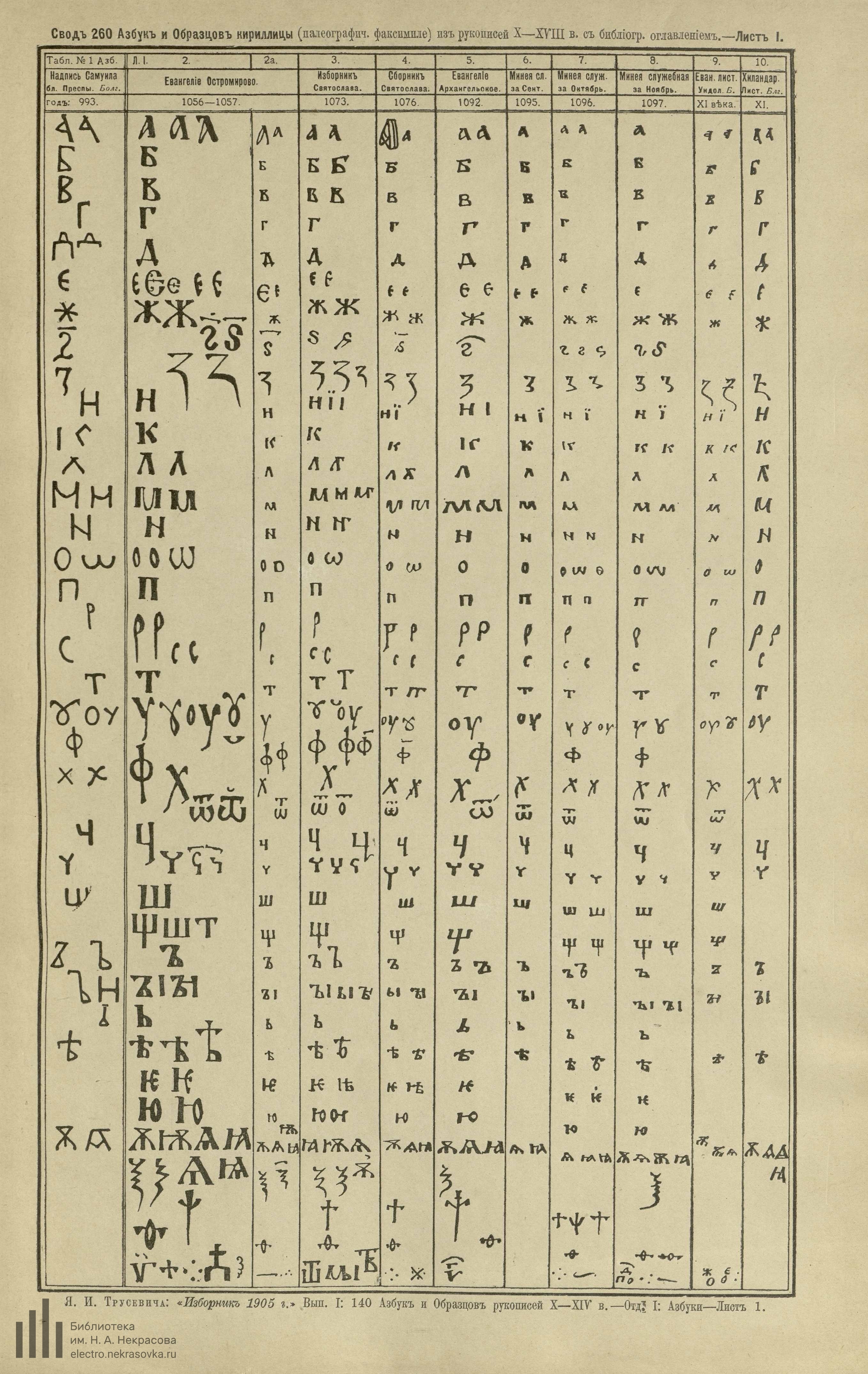 Свод c азбук и образцов кириллицы из снимков рукописей X—XVIII веков русско- и юго-славянских. Пособие к методике определения времени написания древних рукописей : Выпуск I: X—XIV; II: XV—XVIII в. / Як. Трусевич. — С.-Петербург : Типография Морского министерства, 1905