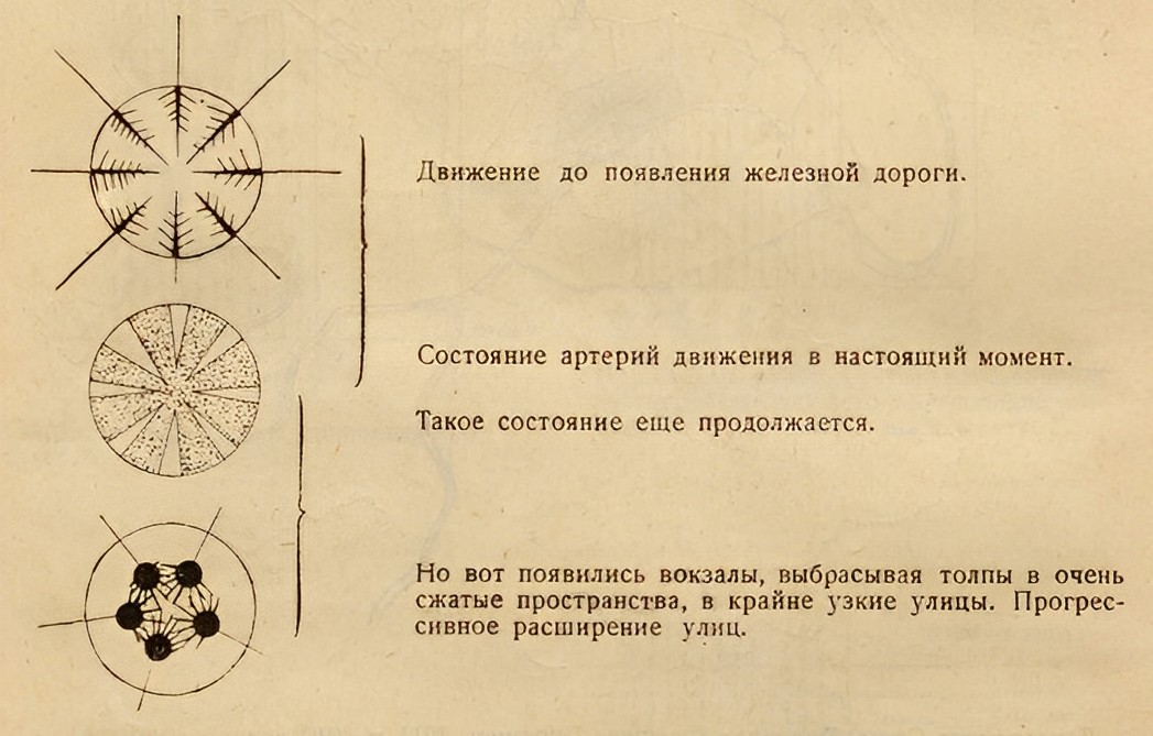 Движение до появления железной дороги. Состояние артерий движения в настоящий момент. Такое состояние еще продолжается. Но вот появились вокзалы, выбрасывая толпы в очень сжатые пространства, в крайне узкие улицы. Прогрессивное расширение улиц.