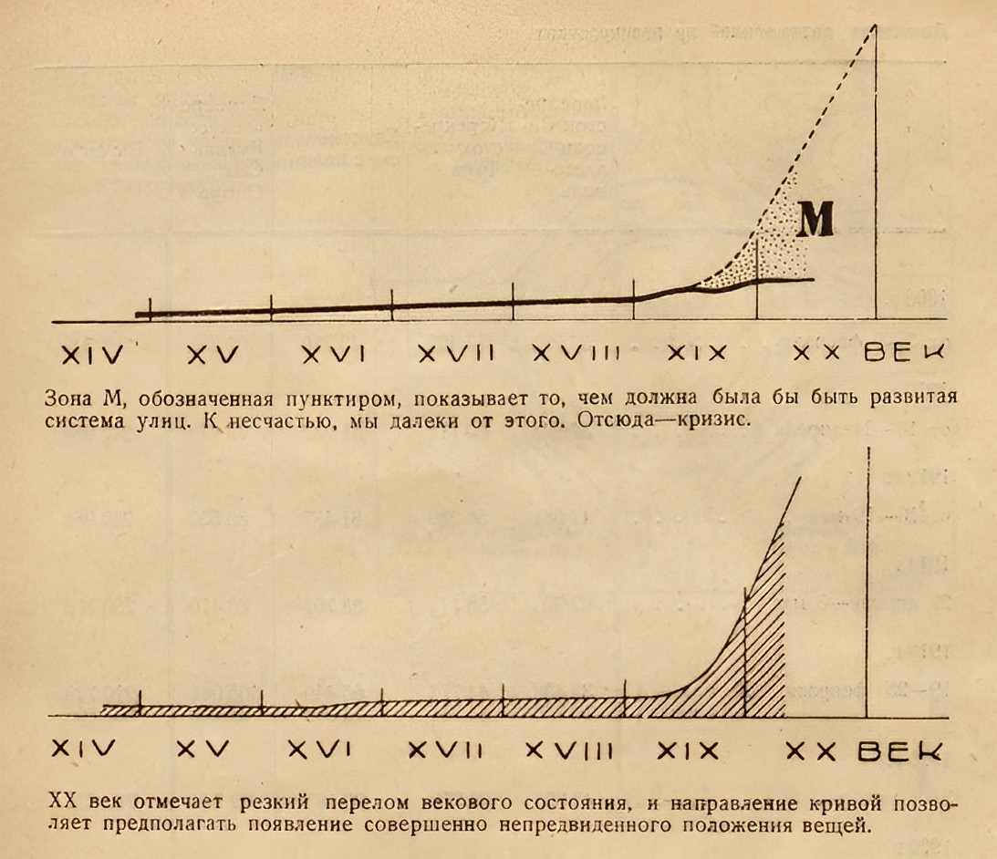 Зона M, обозначенная пунктиром, показывает то, чем должна была бы быть развитая система улиц. К несчастью, мы далеки от этого. Отсюда — кризис. XX век отмечает резкий перелом векового состояния, и направление кривой позволяет предполагать появление совершенно непредвиденного положения вещей.