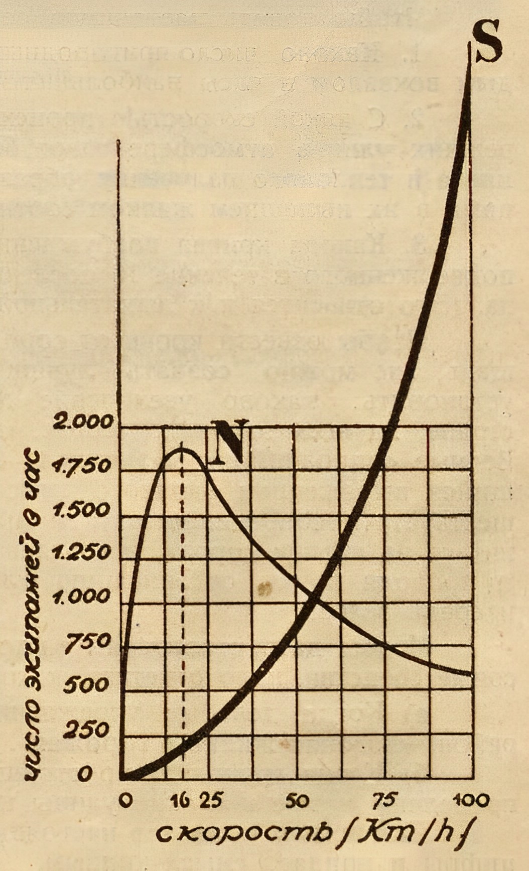Кривая N показывает максимум мощности и скорости (1755 автомобилей с 16 км в час). Если автомобиль делает 100 км в час, улица выдержит только 500 автомобилей в час. Эта кривая основана на том принципе, что каждой машине требуется необходимое поле торможения при любой скорости. Если над основными улицами города выстроить автострады без частых пересечений, N заменяется S, т. е. чем большая мощность, тем большая скорость. Это будет помехой тому, чтобы на каждый автомобиль не приходилось по голове горожанина („Журнал“ 2 октября 1923 г.).