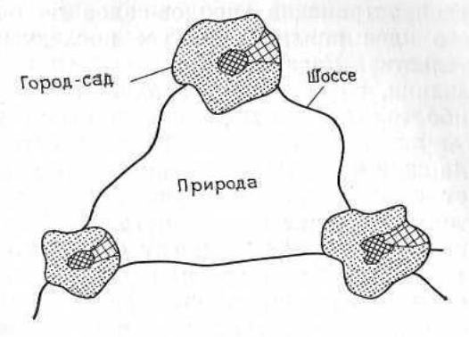 Рис. 2-1. Город-сад Эбенизера Говарда На схеме показаны варианты использования земли