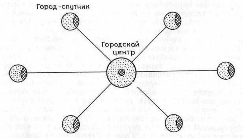 Рис. 2-3. Города-спутники В идеальном случае промышленные зоны располагаются с наветренной стороны от жилья