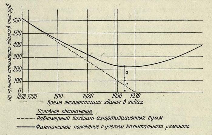 Рис. 6. Кривые возвращения государству первоначальной стоимости постройки