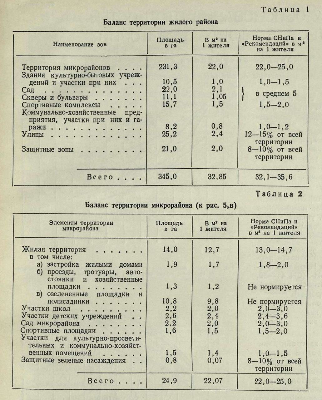 баланс территории жилого района