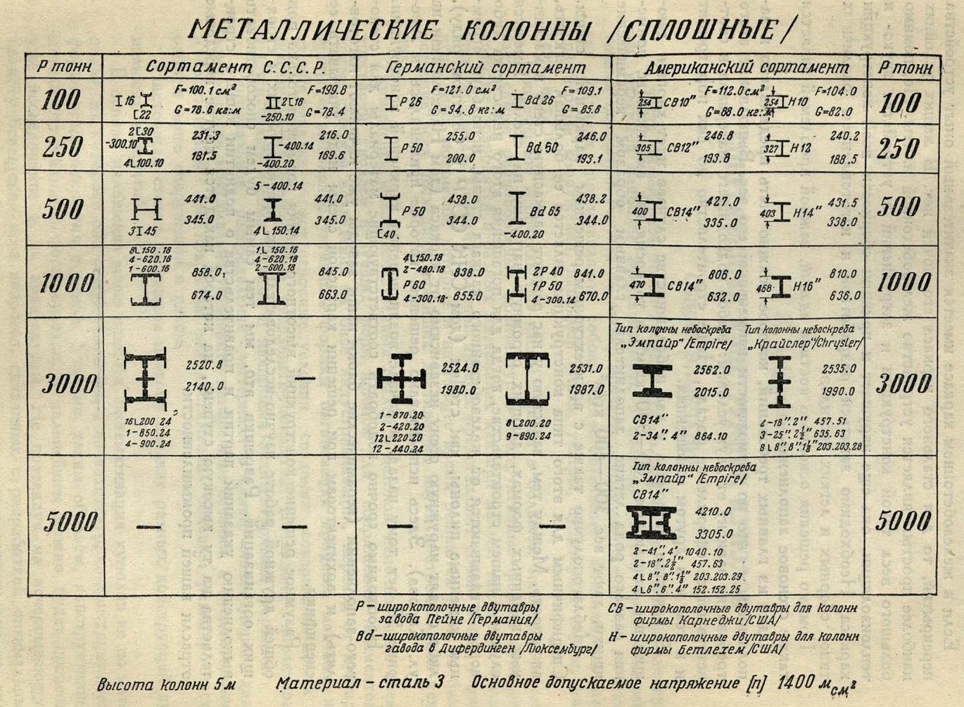 Рис. 12. Варианты сечений стальных стоек