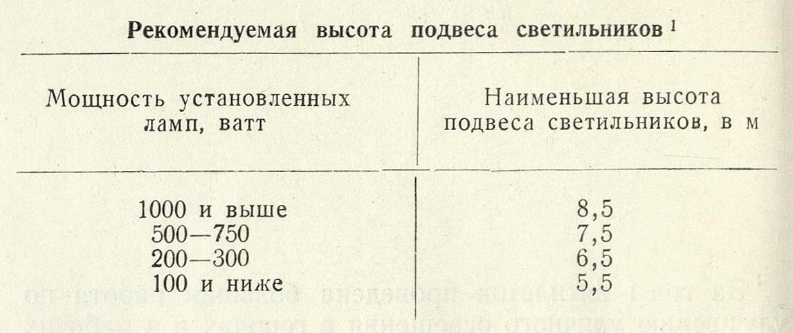 рекомендуемая высота подвеса светильников