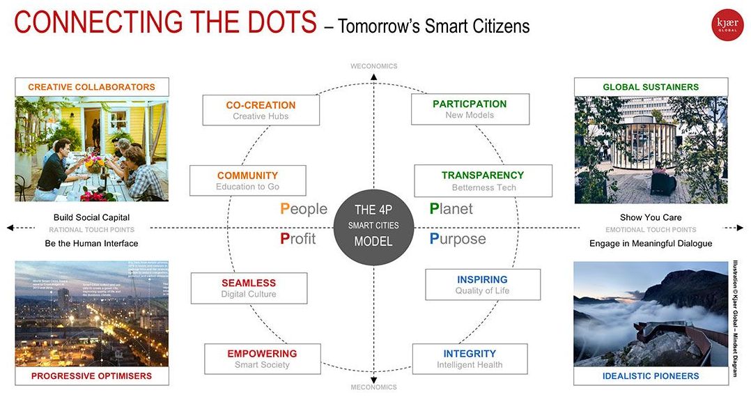 четырех P: people — люди, planet — планета, purpose — цель, предназначение и profit