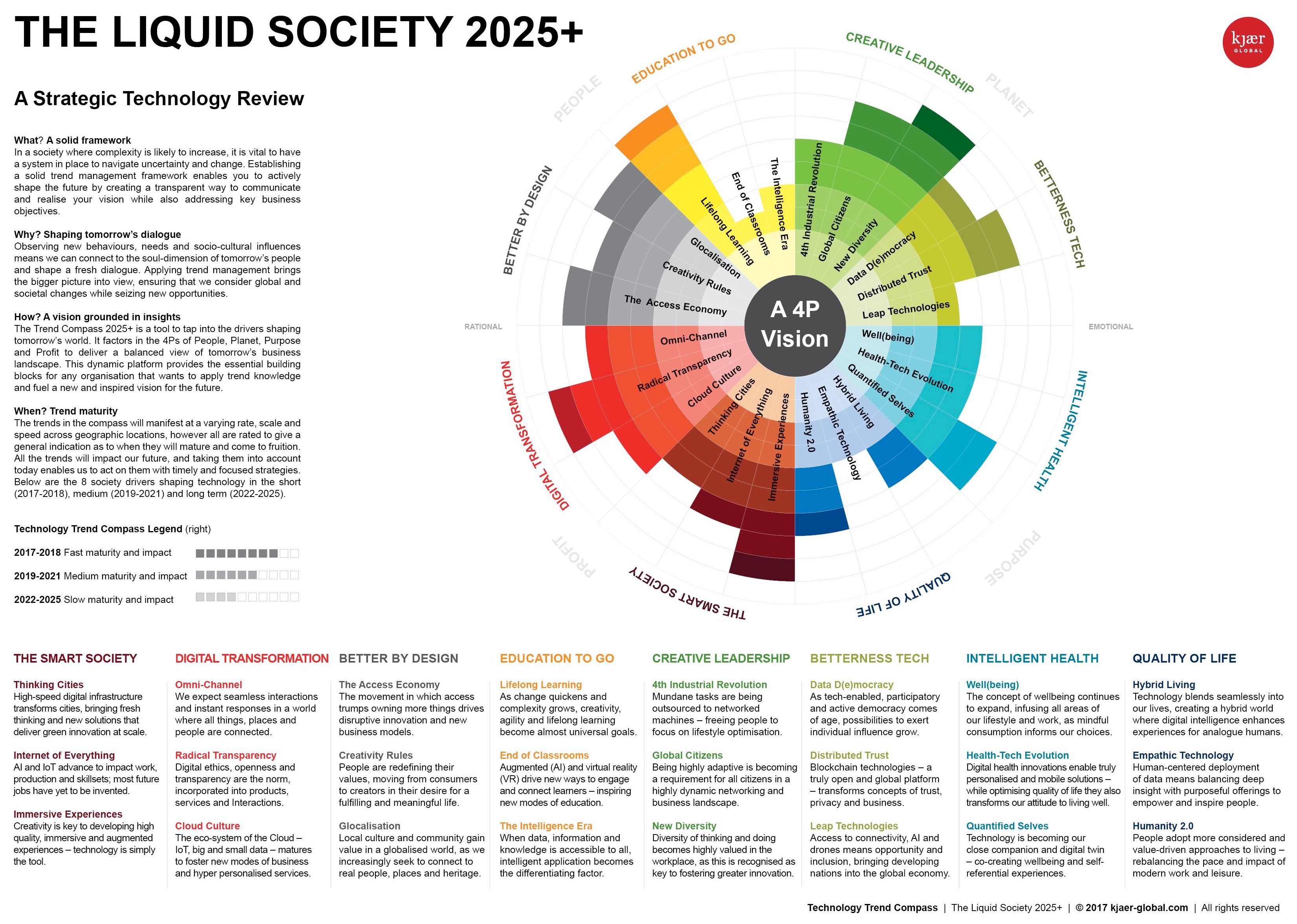 Technology Trend Compass. The Liquid Society 2025+. © 2017 Kjaer-Global