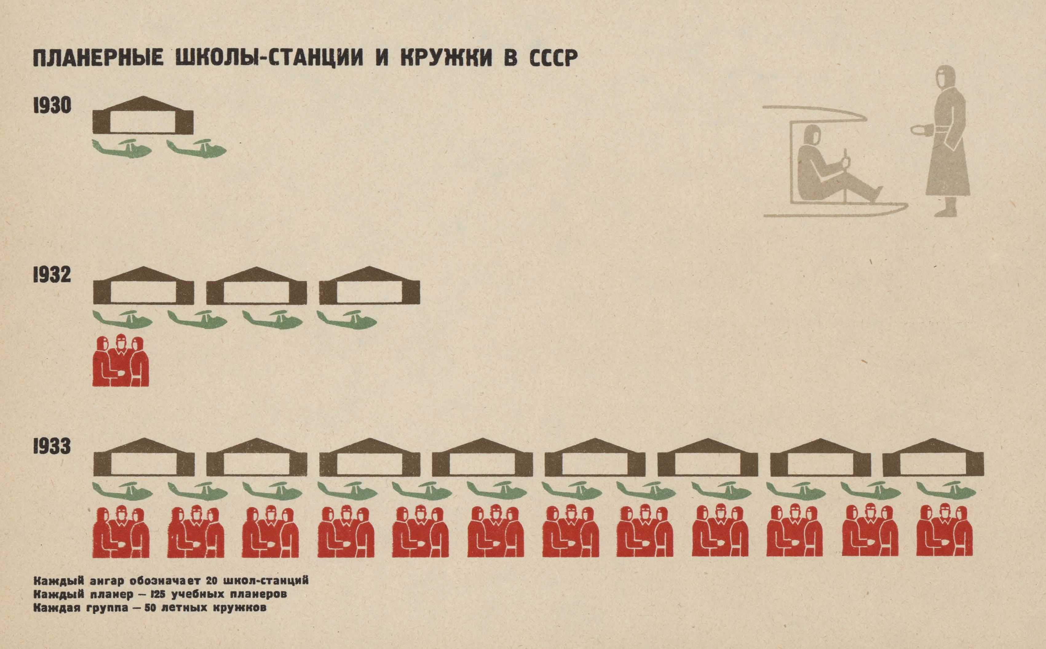 Табл. 39. ПЛАНЕРНЫЕ ШКОЛЫ-СТАНЦИИ И КРУЖКИ В СССР