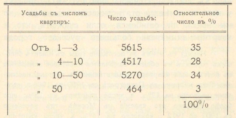 в 1900 г. в Петрограде по данным проф. Г. Д. Дубелира усадьбы распределялись по числу квартир следующим образом