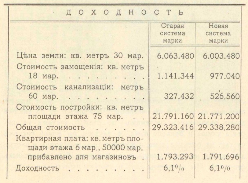 При старой системе под улицы и площади отходит больше земли приблизительно на 9000 кв. метров, но площадь застройки остается без всякого изменения. Доходность также остается неизменной, как видно из следующего расчета