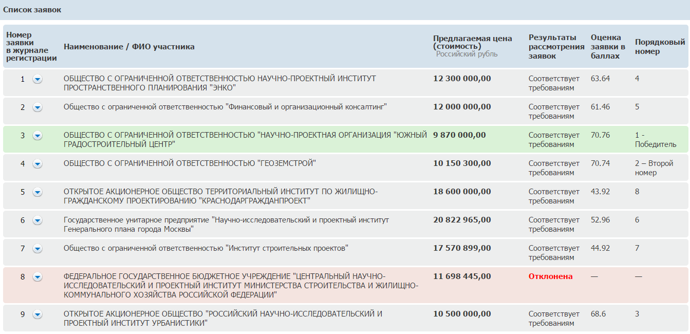 Скриншот со стоимостью и оценками заявок по объекту закупки «Услуги по разработке проекта генерального плана городского округа „Город Калининград“»