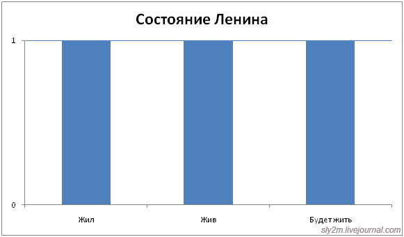 Ленин жил, Ленин жив, Ленин будет жить