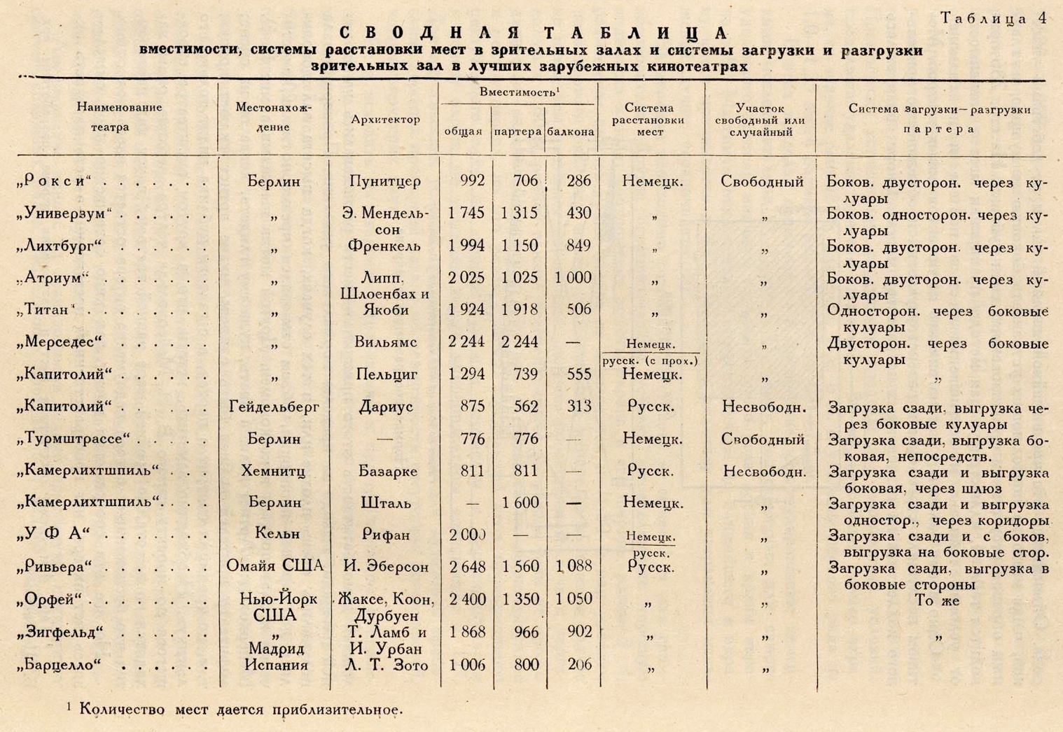 сравнительная таблица вместимости и систем расстановки мест в зрительных залах кинотеатров