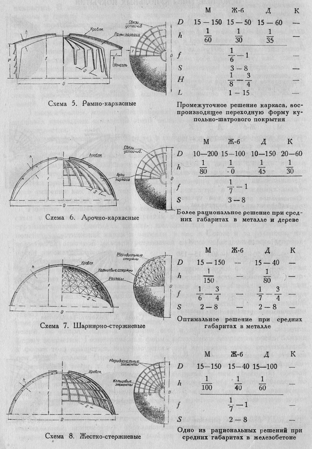 Г. А. Цвингман. Основные типы куполов, их конструкция и архитектура. 1936 |  портал о дизайне и архитектуре