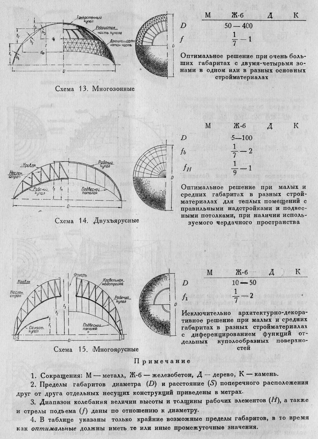 ОСНОВНЫЕ ТИПЫ КУПОЛОВ, ИХ КОНСТРУКЦИЯ И АРХИТЕКТУРА Г. А. Цвингман