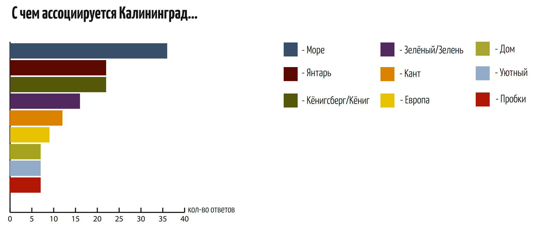 С чем ассоциируется Калининград...