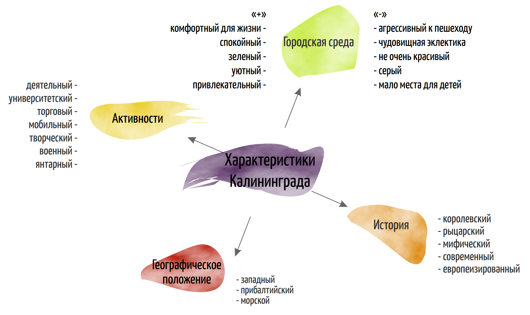 Характеристики Калининграда.