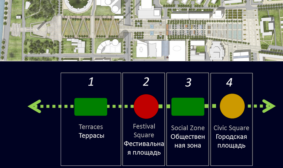 Британские архитекторы дали им свои условные наименования: террасы, фестивальная площадь, общественная зона и городская площадь.