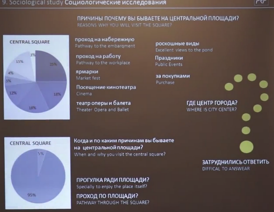 95% ижевчан пересекают площадь, следуя куда-либо по свои делам; только 5% приходят на площадь как на самодостаточный объект для отдыха и прогулок