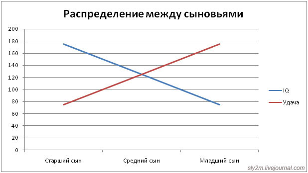 младший — вовсе был дурак