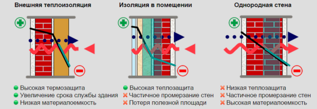 Преимущества композитной системы утепления фасадов с отделочным слоем из штукатурки