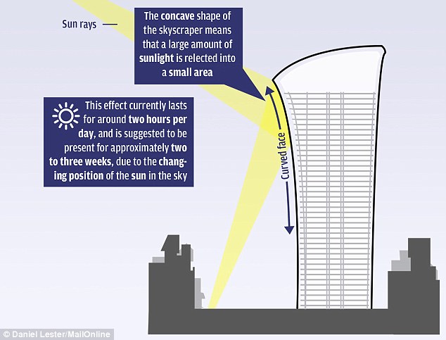 На рисунке показано как здание, благодаря своей вогнутой форме, собирает большое количество солнечного света и фокусированно отражает его на незначительную территорию