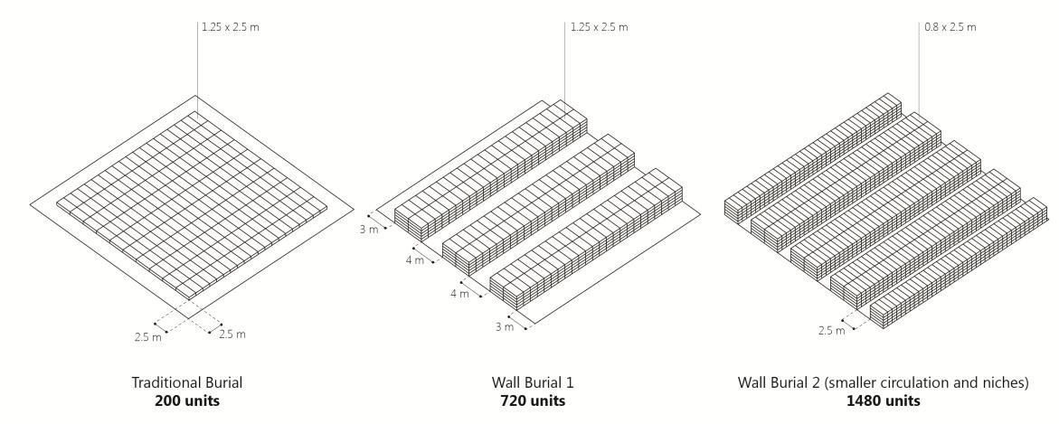 Fig. 4. Space Calculation Comparison Between Wall Burial and Traditional Ground Burial.