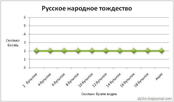 сколько водки не бери...