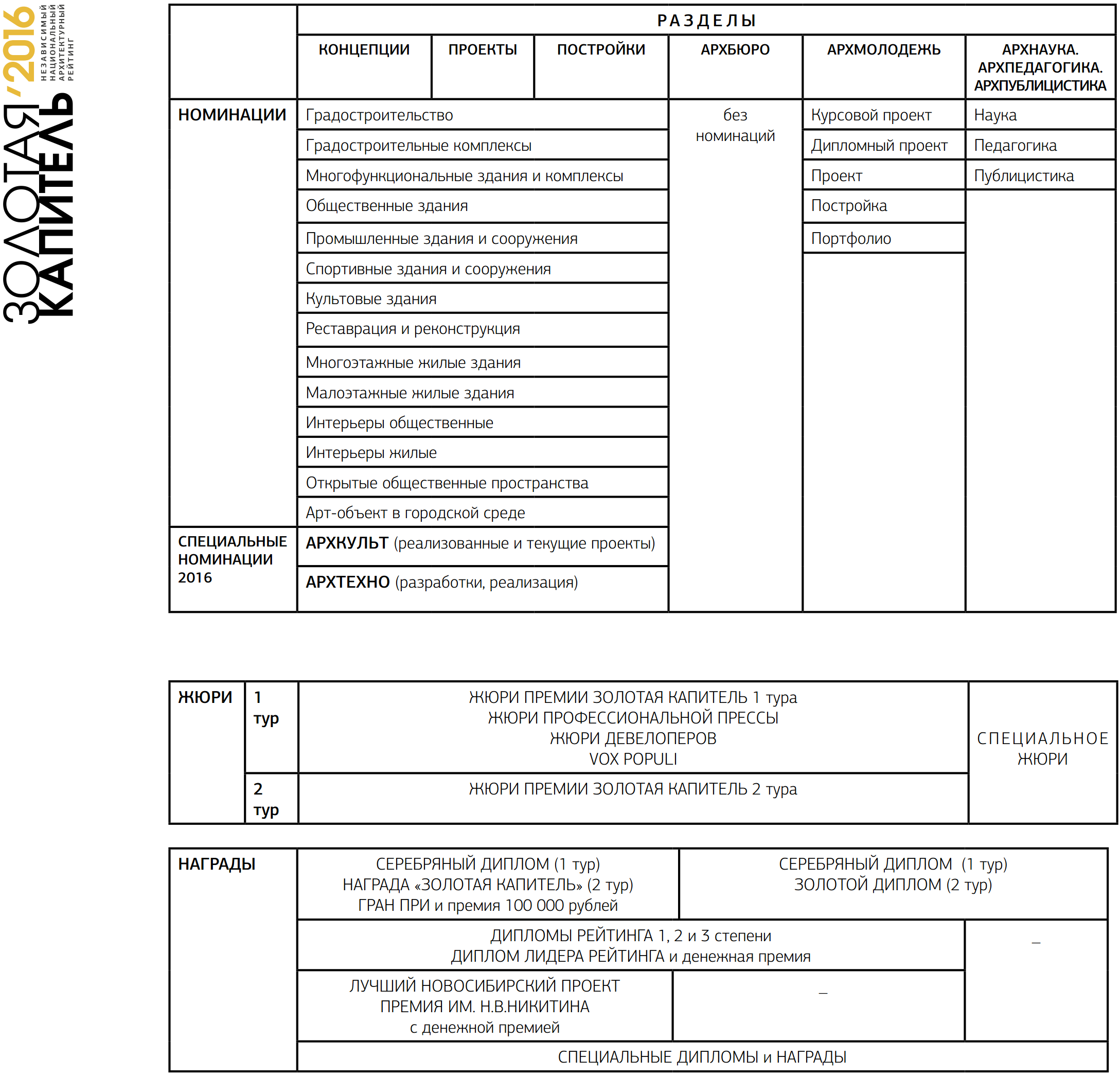 независимый национальный архитектурный рейтинг «Золотая капитель 2016»