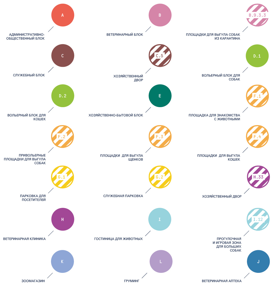 В основу зонирования территории и зданий положена функциональная программа, состоящая из базовых функциональных блоков, являющихся основой приюта, и дополнительных, не влияющих на основные функциональные и технологические процессы работы приюта