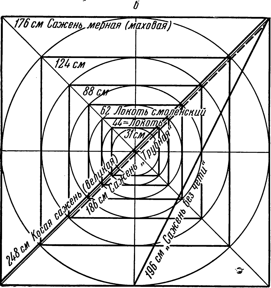 Рис. 3. Графическое изображение русских саженей и их долей по принципу «вавилона» (из статьи Б. А. Рыбакова, 1949)