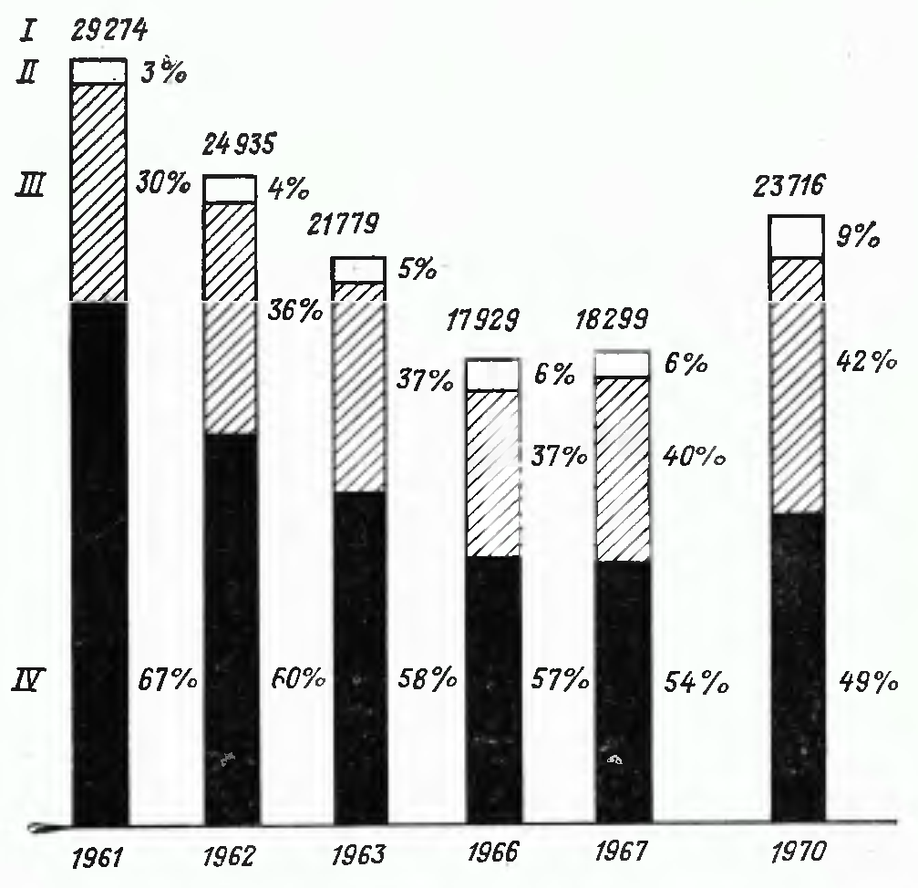 Рис. 1. Число одноквартирных домов, построенных в ЧССР в 1961—1970 гг. в населенных местах с различной численностью населения (составлено с учетом данных Статистического ежегодника ЧССР, ГИТЛ, Прага) І — всего построенных одноквартирных домов: II — в городах с населением более 20 000 чел.; ІІІ — в городах с населением от 2000 до 20 000 чел.; IV — в поселках с населением до 2000 чел.