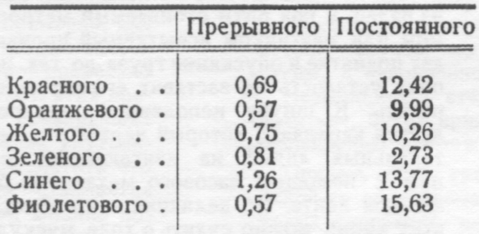 В следующей таблице приведены результаты работы 21-й эргограммы, выполненной после того, как испытуемый в течение первых 20 эргограмм подвергался действию цветового раздражения