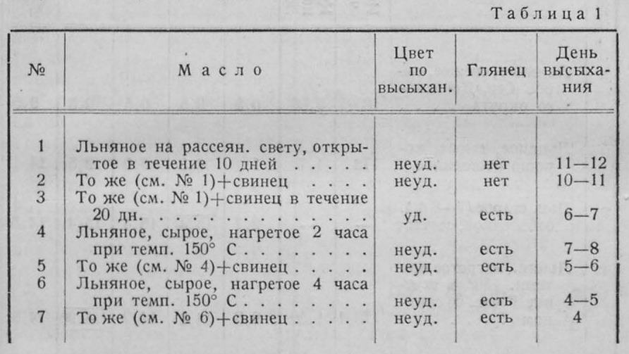 Сопоставляя трактатные данные с лабораторными наблюдениями при обработке льняного масла свинцом, при средней температуре в 150°С, мы имеем, по данным Института лаков и красок, следующие выводы