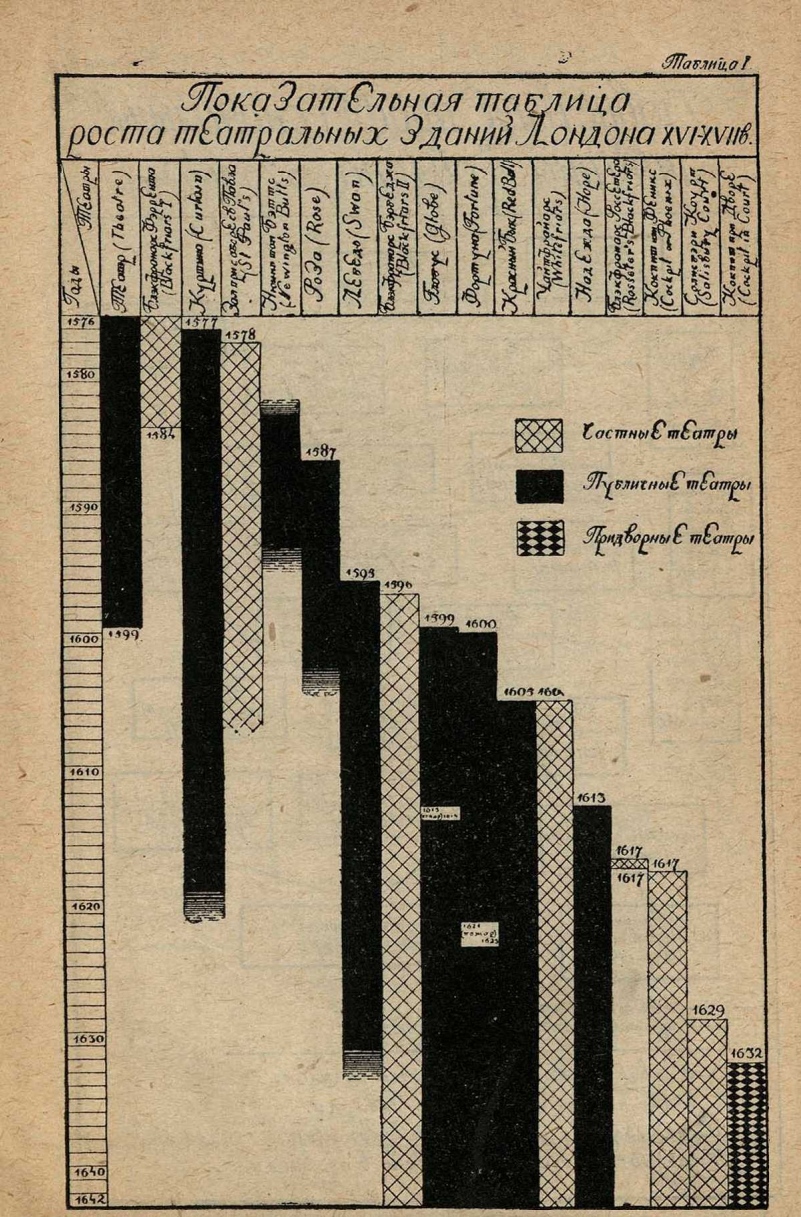 Показательная таблица роста театральных зданий Лондона 16-17 вв.