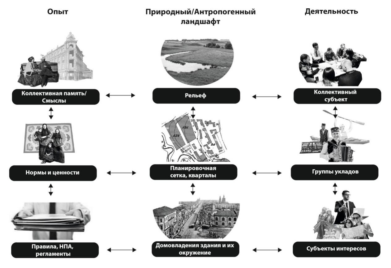 Концепция устойчивого развития исторического поселения Казани