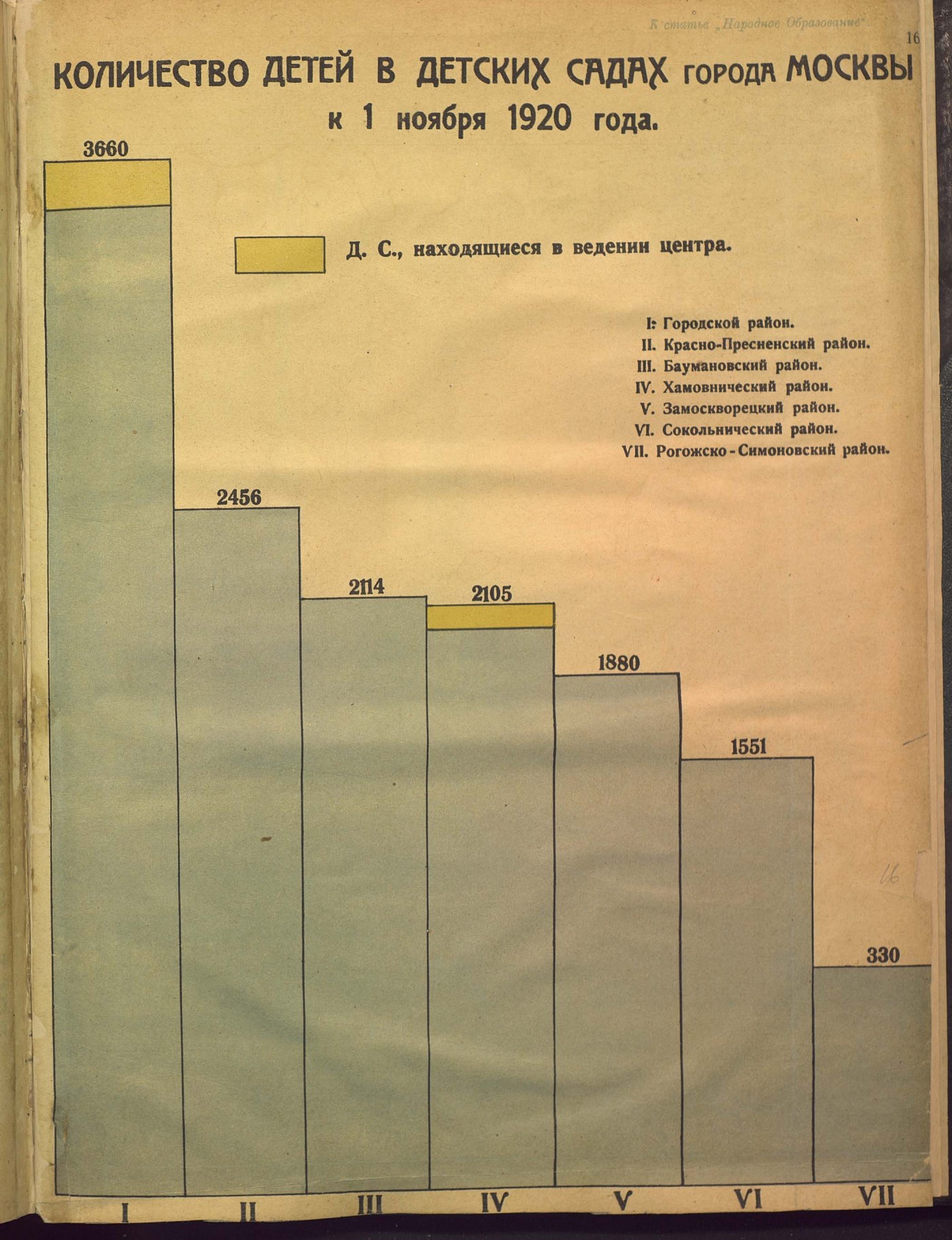 Количество детей в детских садах города Москвы к 1 ноября 1920 г.