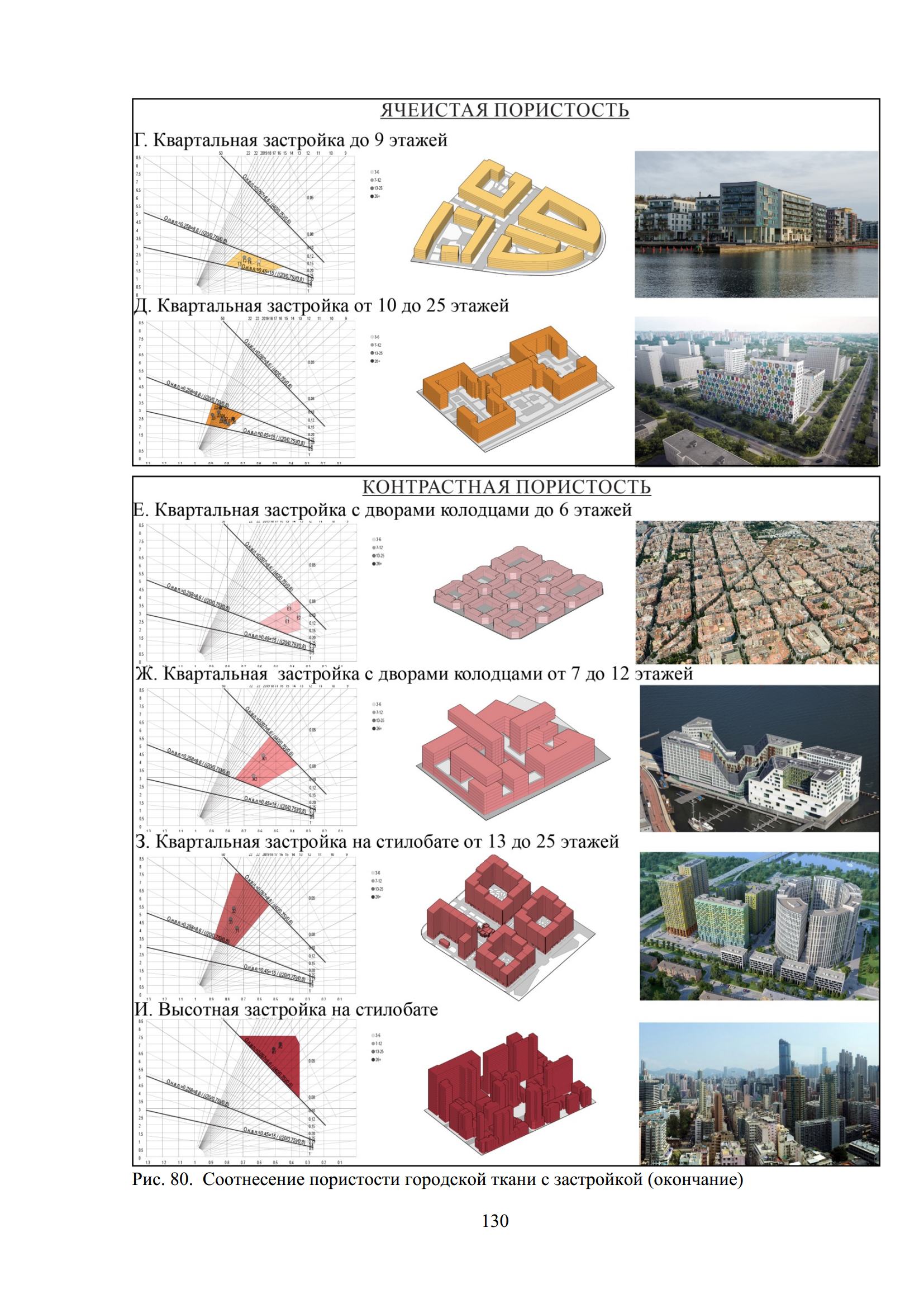 Характеристики пористости городской ткани и пороги интенсификации использования территории : Диссертация  / И. А. Крашенинников ; Московский архитектурный институт. 2019