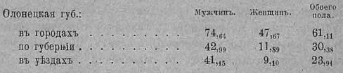 % грамотных в городском населении старше 10 лет, по данным переписи 1897 г., выше сельского населения, как это видно из следующей таблицы