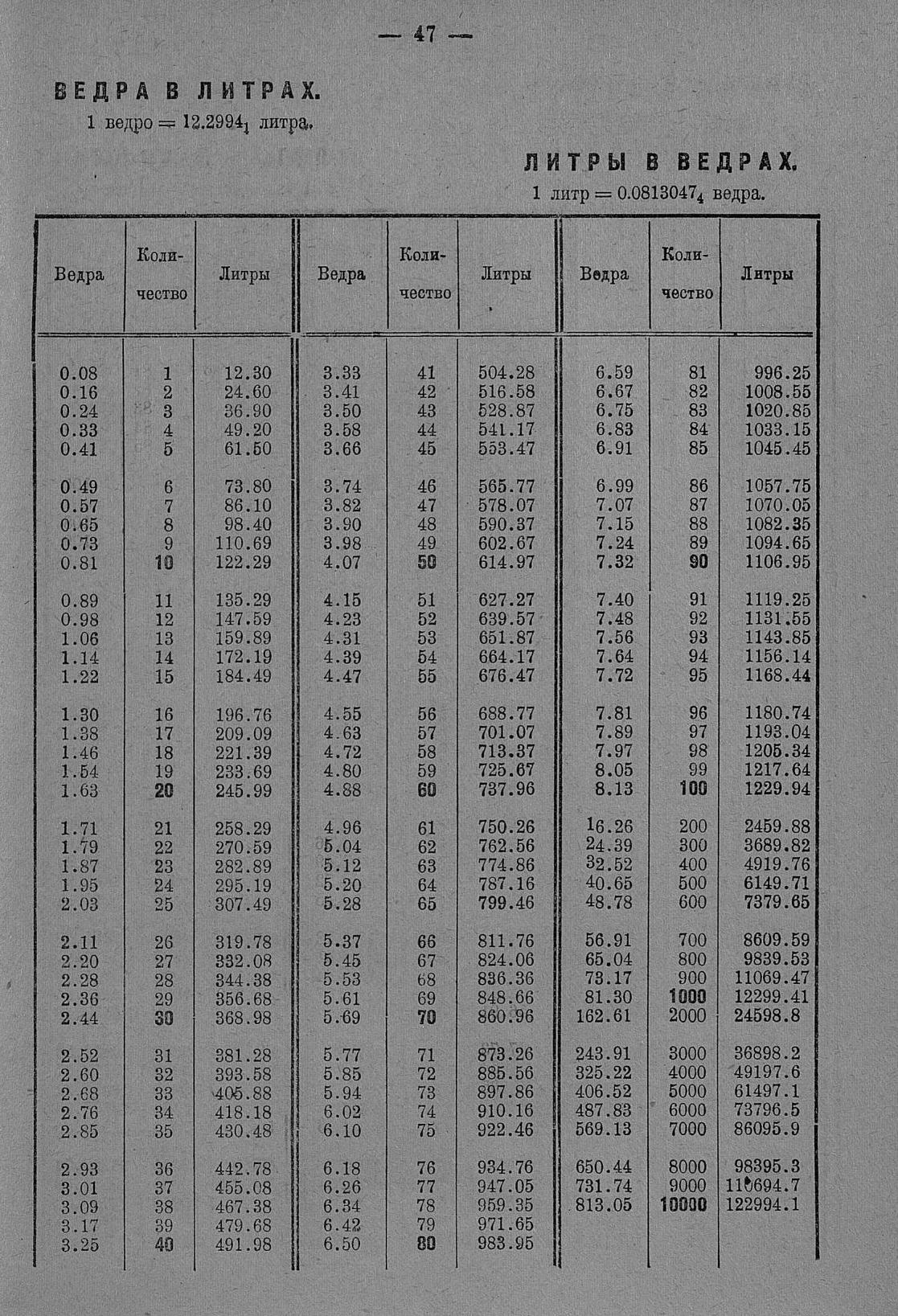 Русские и метрические меры : Сравнительные таблицы мер и цен. — 6-е издание. — Москва : Советское законодательство, 1931