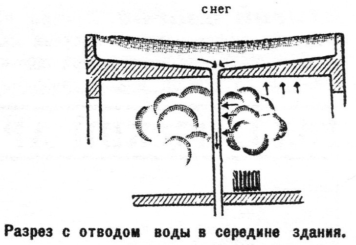 Разрез с отводом воды в середине здания.