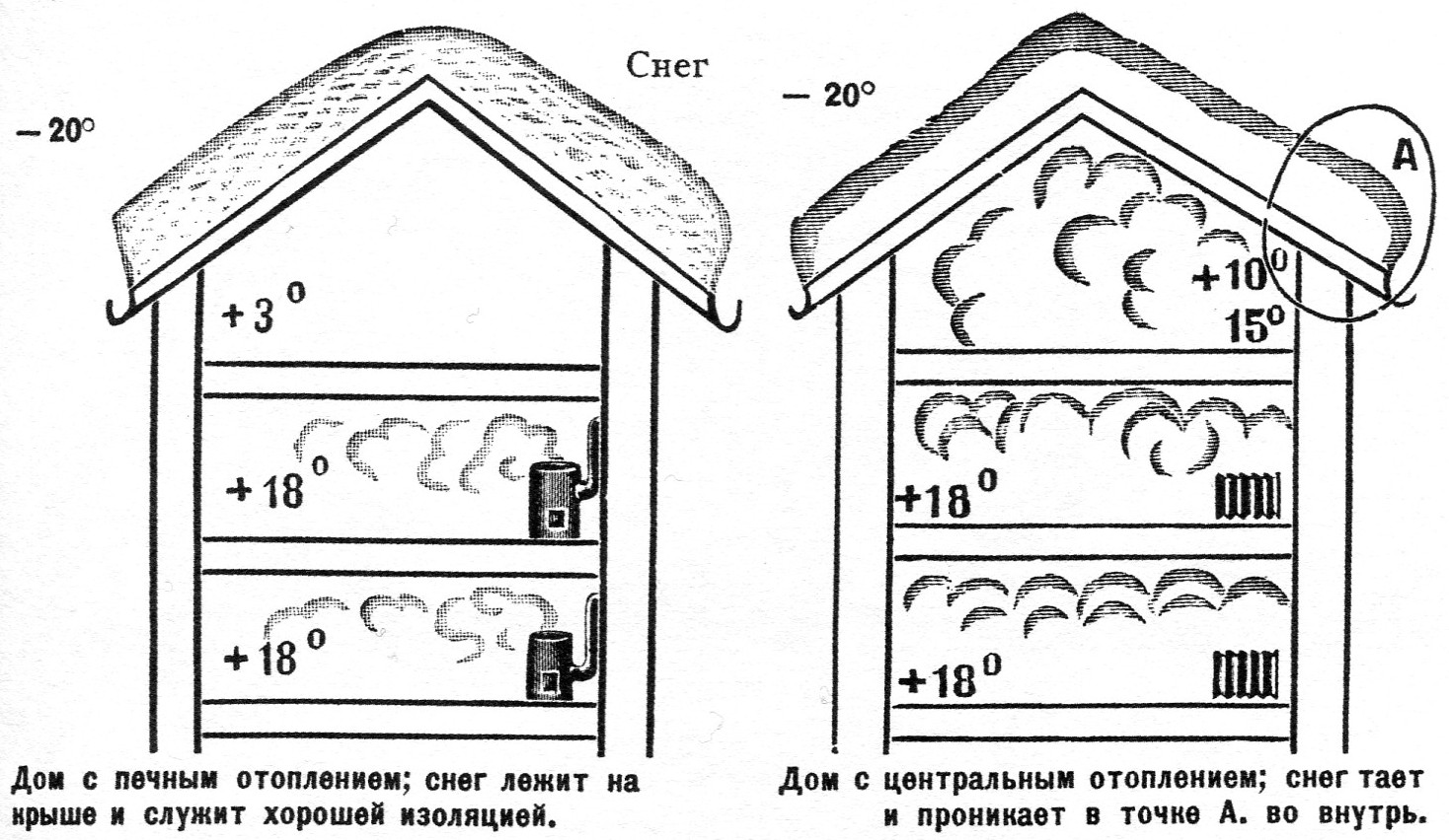 Дом с печным отоплением; снег лежит на крыше и служит хорошей изоляцией. Дом с центральным отоплением; снег тает и проникает в точке А. во внутрь.