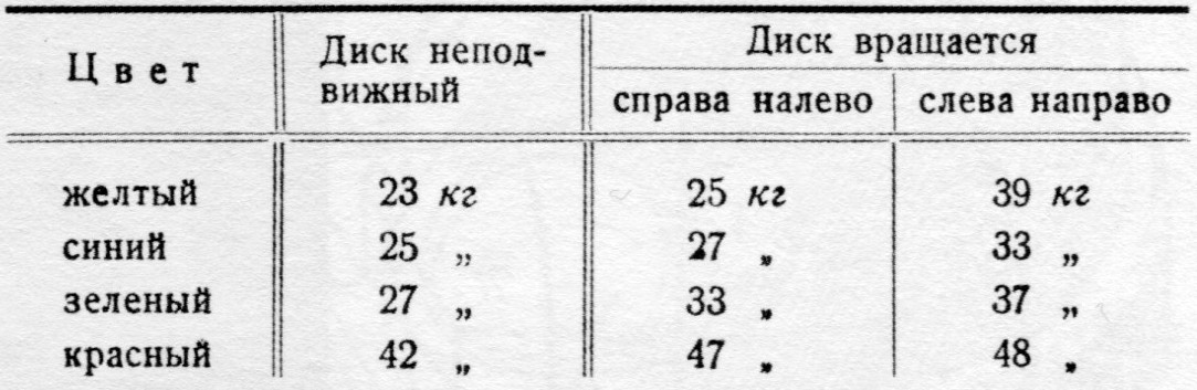 В другом ряде экспериментов Féré показал, что динамогенное действие цветной поверхности еще усиливается, если она приведена в движение. Он предлагал испытуемому внимательно фиксировать цветной диск, измеряя при этом силу руки, и затем, приводя его в быстрое вращение, снова измерял силу руки. Получились следующие, довольно постоянные, результаты: