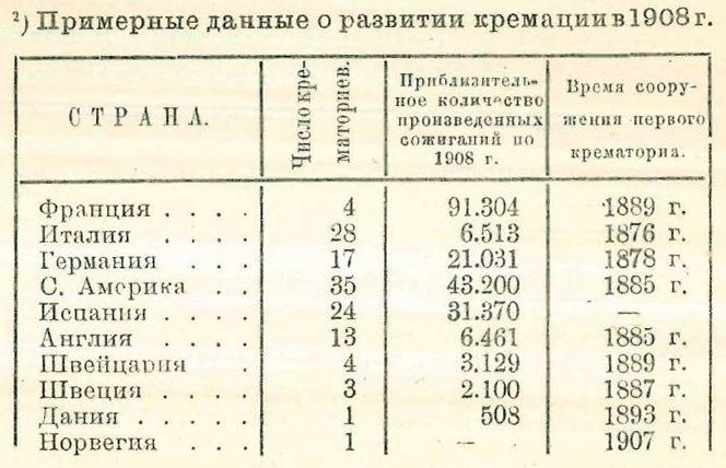 Примерные данные о развитии кремации в 1908 г.