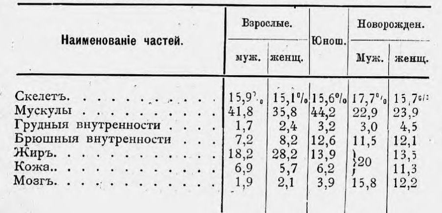 Процентное содержание главнейших составных частей человеческого тела