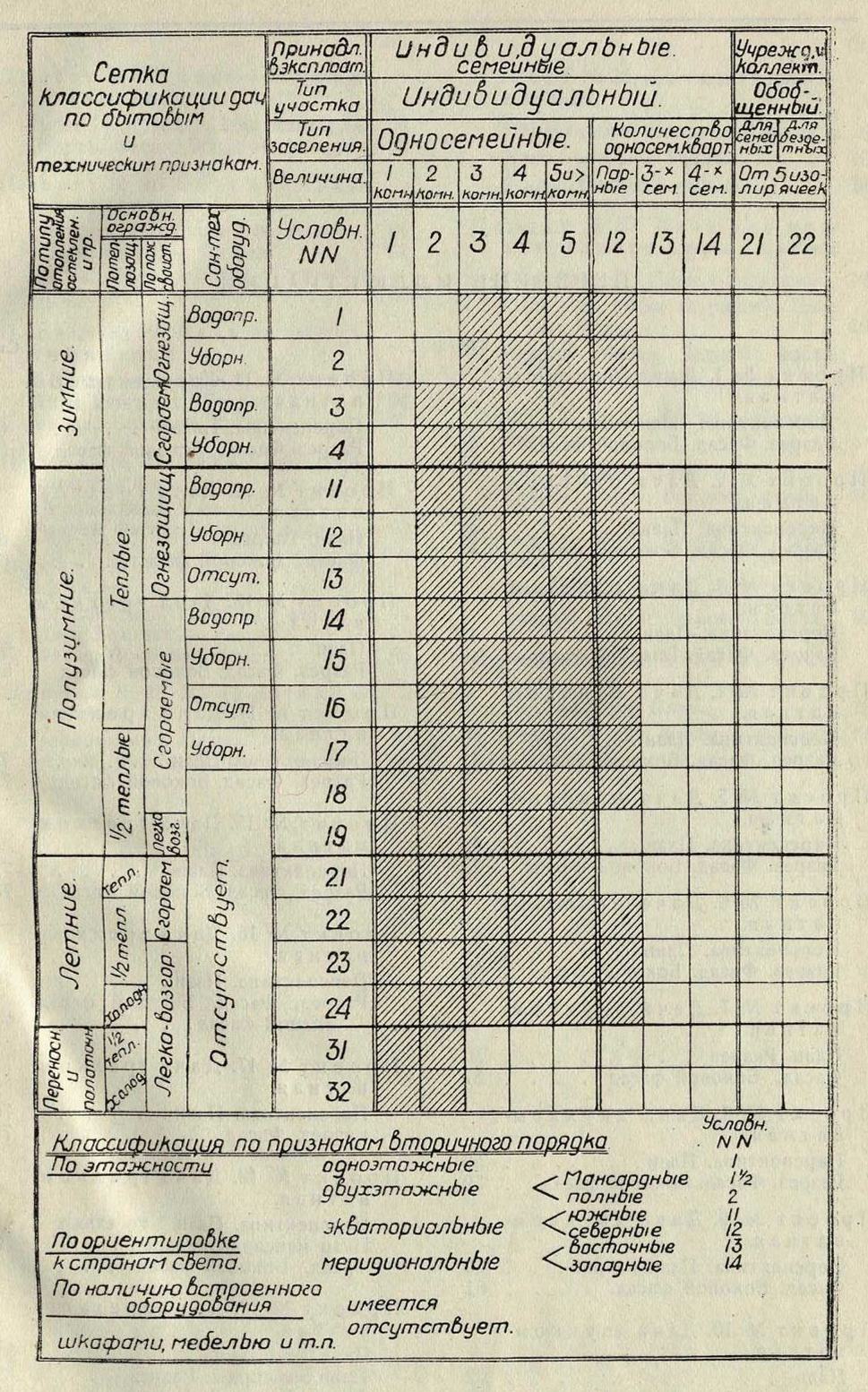 классификация дач