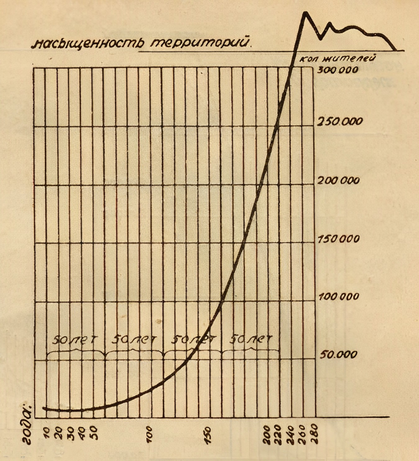Общая кривая роста населения. На протяжении 50 лет замечается резкое усиление роста.