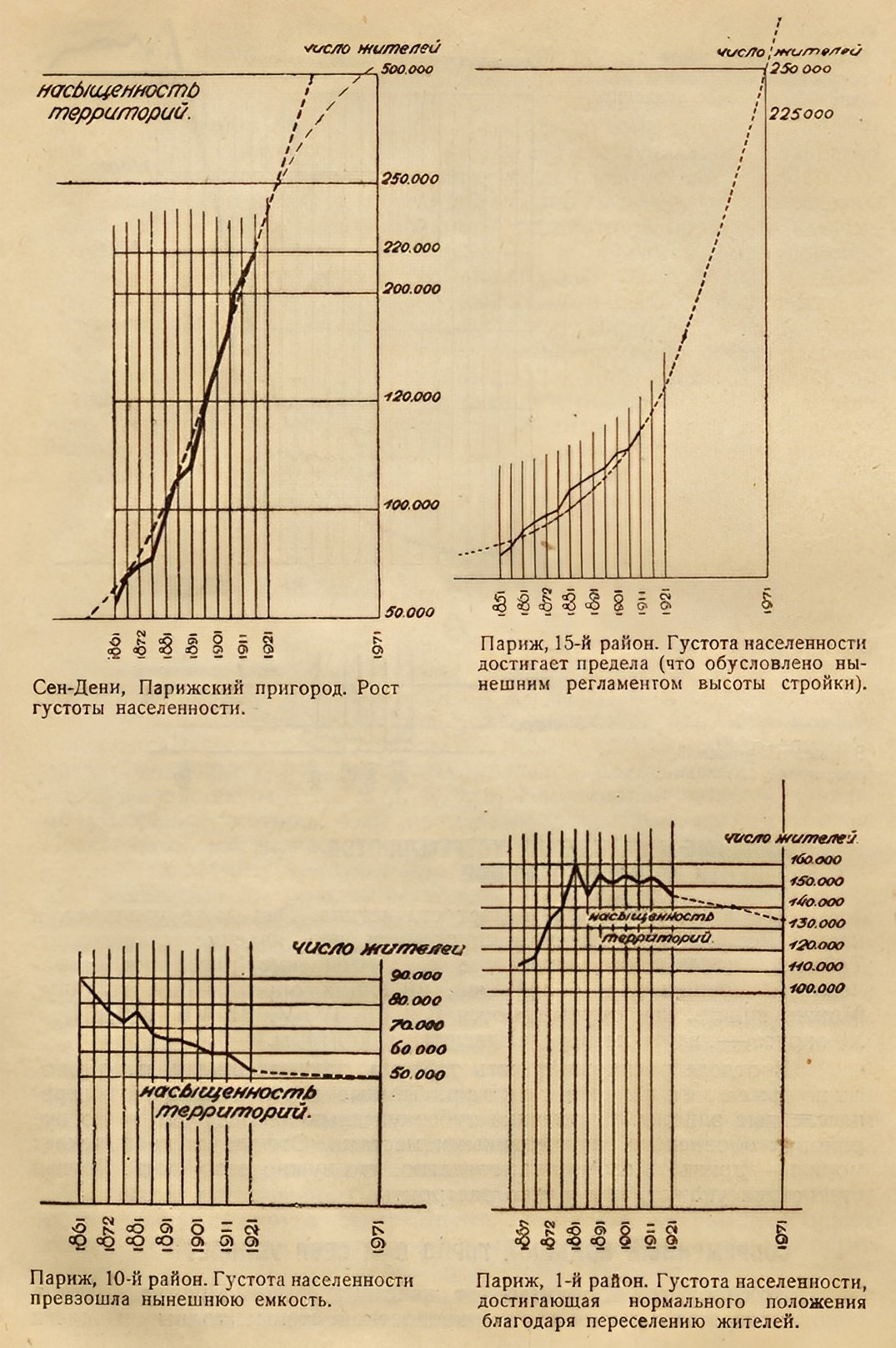 Сен-Дени, Парижский пригород. Рост густоты населенности. Париж, 10-й район. Густота населенности превзошла нынешнюю емкость. Париж, 15-й район. Густота населенности достигает предела (что обусловлено нынешним регламентом высоты стройки). Париж, 1-й район. Густота населенности, достигающая нормального положения благодаря переселению жителей.